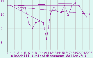 Courbe du refroidissement olien pour Charmant (16)