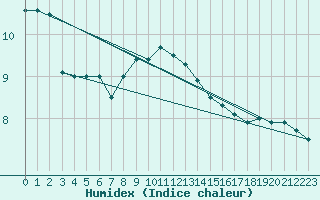 Courbe de l'humidex pour Terschelling Hoorn