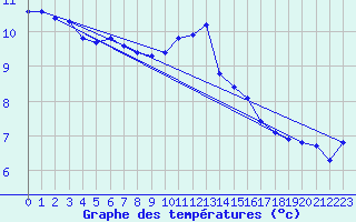 Courbe de tempratures pour Le Mesnil-Esnard (76)