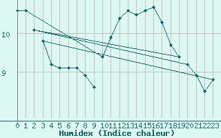 Courbe de l'humidex pour Villefontaine (38)