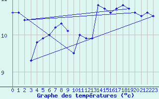 Courbe de tempratures pour Venabu