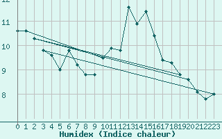 Courbe de l'humidex pour Arosa