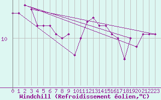 Courbe du refroidissement olien pour Sarzeau (56)