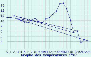 Courbe de tempratures pour Brest (29)