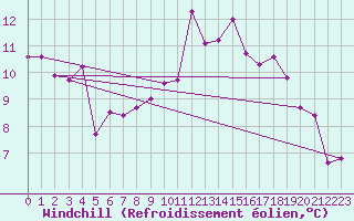 Courbe du refroidissement olien pour Toledo