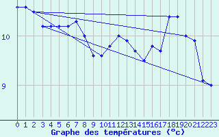 Courbe de tempratures pour Bustince (64)