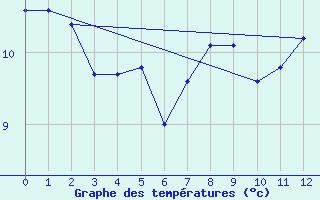 Courbe de tempratures pour Iraty Orgambide (64)