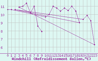 Courbe du refroidissement olien pour Quimper (29)