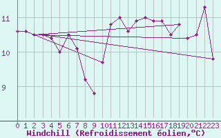 Courbe du refroidissement olien pour Charlwood