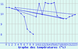 Courbe de tempratures pour La Rochelle - Aerodrome (17)