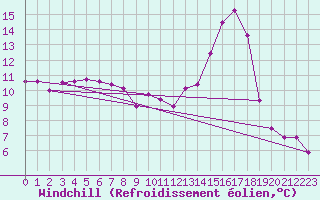 Courbe du refroidissement olien pour Langres (52) 