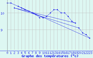 Courbe de tempratures pour Jabbeke (Be)