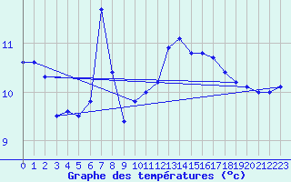 Courbe de tempratures pour Le Talut - Belle-Ile (56)