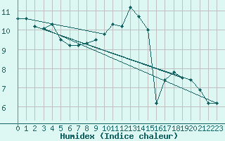 Courbe de l'humidex pour Lobbes (Be)