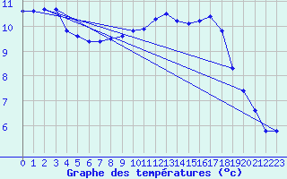 Courbe de tempratures pour Corny-sur-Moselle (57)