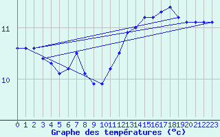 Courbe de tempratures pour la bouée 62305