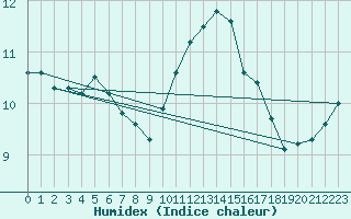 Courbe de l'humidex pour Lasne (Be)