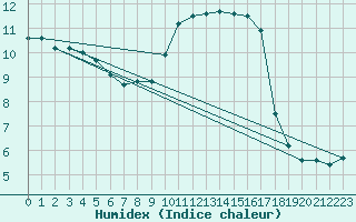 Courbe de l'humidex pour Montret (71)