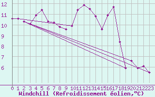 Courbe du refroidissement olien pour Saint-Philbert-de-Grand-Lieu (44)