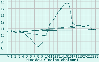 Courbe de l'humidex pour Ontinyent (Esp)