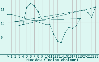 Courbe de l'humidex pour White Rock