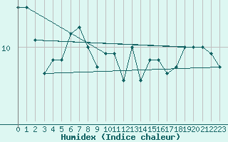 Courbe de l'humidex pour Le Bourget (93)