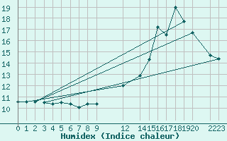Courbe de l'humidex pour Dourgne - En Galis (81)
