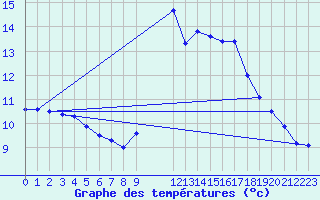 Courbe de tempratures pour Punta Galea