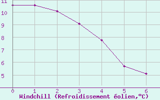 Courbe du refroidissement olien pour Dease Lake Coastal Station