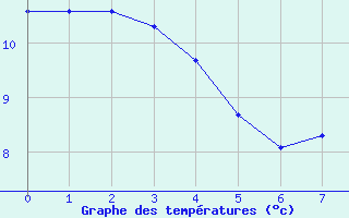 Courbe de tempratures pour Besson - Chassignolles (03)