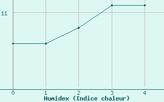 Courbe de l'humidex pour la bouée 62145