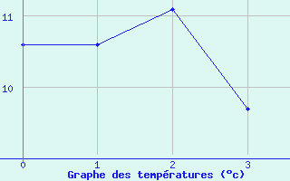 Courbe de tempratures pour Marsens