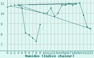 Courbe de l'humidex pour Leucate (11)