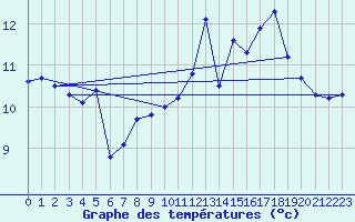 Courbe de tempratures pour Cabestany (66)