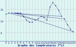 Courbe de tempratures pour Lemberg (57)