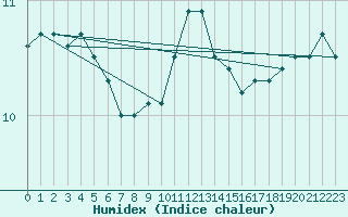 Courbe de l'humidex pour Baye (51)