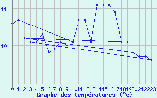 Courbe de tempratures pour Ile de Groix (56)