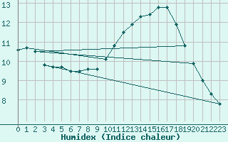 Courbe de l'humidex pour Aytr-Plage (17)