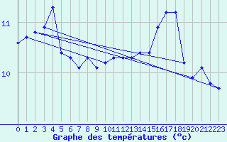 Courbe de tempratures pour Cap Gris-Nez (62)