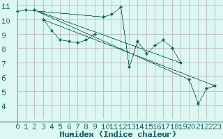 Courbe de l'humidex pour Cambrai / Epinoy (62)