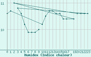 Courbe de l'humidex pour Kleine-Brogel (Be)