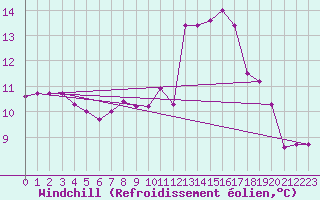 Courbe du refroidissement olien pour Kleine-Brogel (Be)