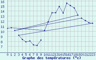 Courbe de tempratures pour Gurande (44)