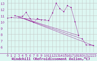 Courbe du refroidissement olien pour Cardinham