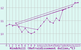 Courbe du refroidissement olien pour Brest (29)