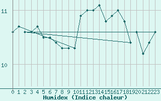 Courbe de l'humidex pour Landser (68)