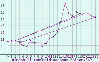 Courbe du refroidissement olien pour Aurillac (15)