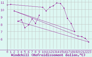 Courbe du refroidissement olien pour Thoiras (30)