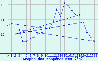 Courbe de tempratures pour Brest (29)