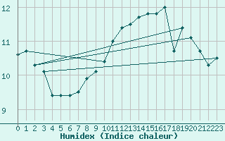Courbe de l'humidex pour la bouée 62305